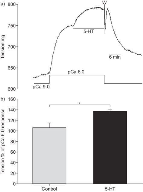 Effect Of Serotonin 5 Hydroxytryptamine 5 Ht Treatment On The