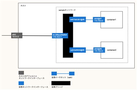 Dockerのブリッジネットワークについて調べました Quartetcom Tech Blog