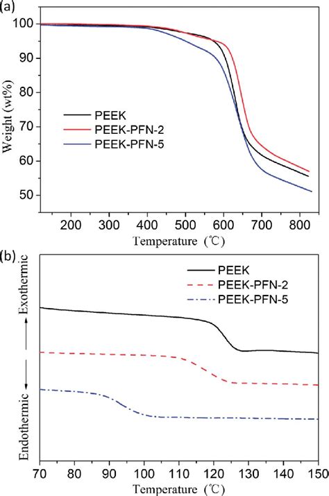 A TGA Curves Of PEEK And PEEK PFN X B DSC Curves Of PEEK And