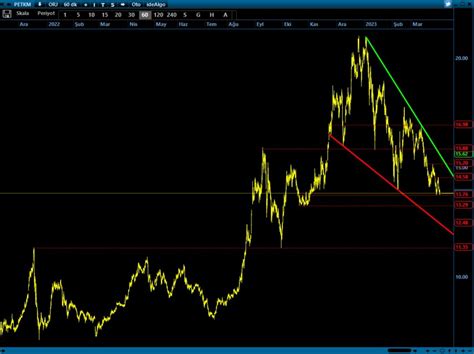 Algoritmik Trader On Twitter Petkm Hissesinde Son Durum Bu Ekilde