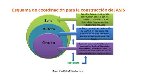 Asis Análisis Situacional Integral De Salud Msp Mais Ecuador Youtube