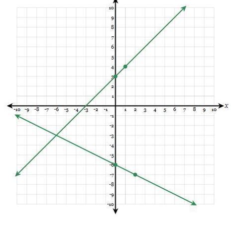 Deltamath Solve The Following System Of Equations Graphically On The