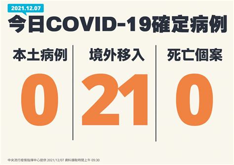 國內今零本土 境外移入21例再創今年單日新高 新聞 Rti 中央廣播電臺