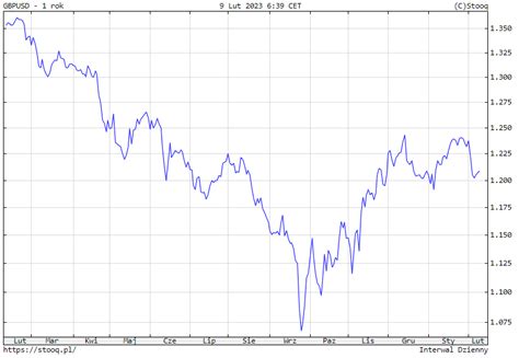 Ile Kosztuje Dolar Kurs Dolara Do Z Otego Usd Pln W