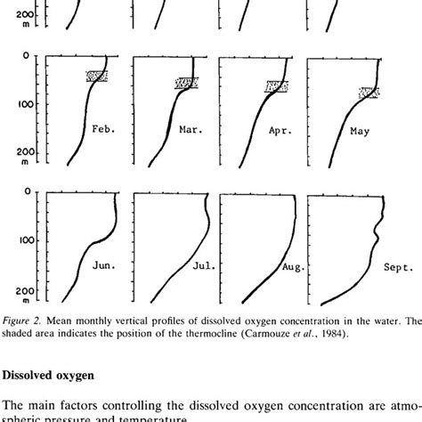 Mean Monthly Vertical Profiles Of Dissolved Oxygen Concentration In The