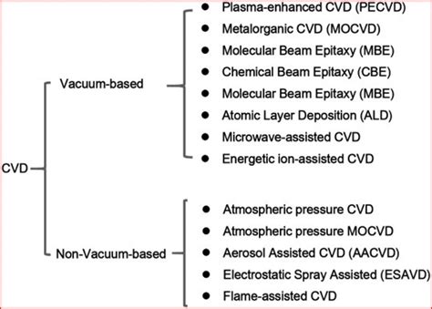 Chemical Vapor Deposition (CVD) PPT, Principle, CVD Process, Variables ...