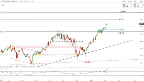 Crude Oil Price Forecast: Could Oil Hit $100 After Marking 7 Year High ...