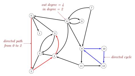 Directed And Edge Weighted Graphs