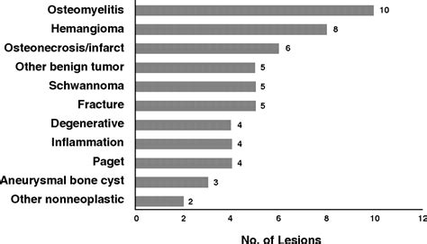 Percutaneous Ct Guided Bone Biopsy Diagnosis Of Malignancy In Lesions With Initially