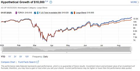 Etf Trading The Best Performing Etfs In 2022