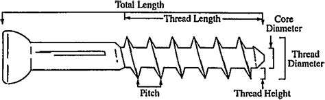 Comparison Of Pullout Strength Between 35 Mm Fully Threaded