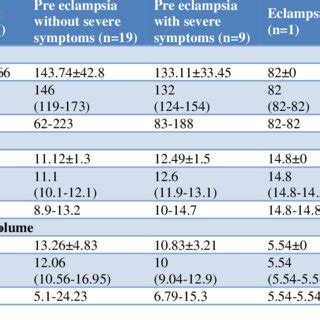 Association Of Platelet Indices Between Third Trimester And Severity Of