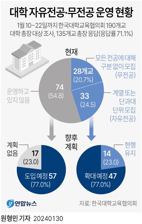 그래픽 대학 자유전공·무전공 운영 현황 연합뉴스