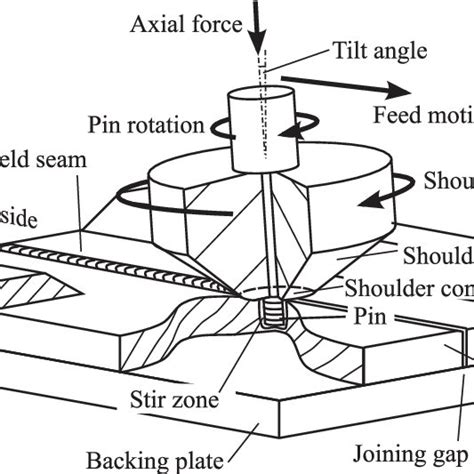 Scheme Of The Friction Stir Welding Process Download Scientific Diagram