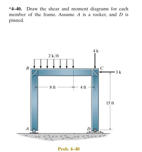 Solved 4 40 Draw The Shear And Moment Diagrams For Each