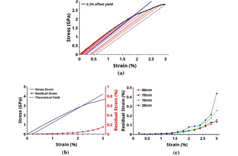 Residual Strain Accumulation Compared With The Stress Strain Curve And