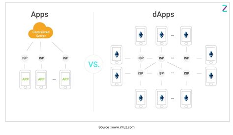 What Are Decentralized Applications Dapps — Explained With Examples