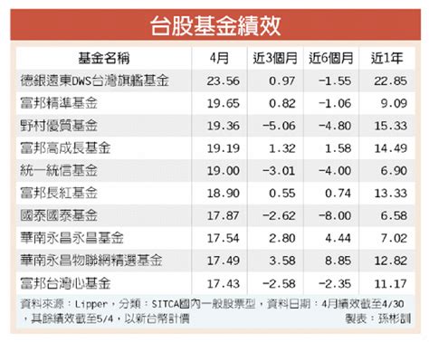 台股基金4月狂飆 績效亮眼 理財 工商時報