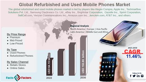 Refurbished And Used Mobile Phones Market Revenue By 2030