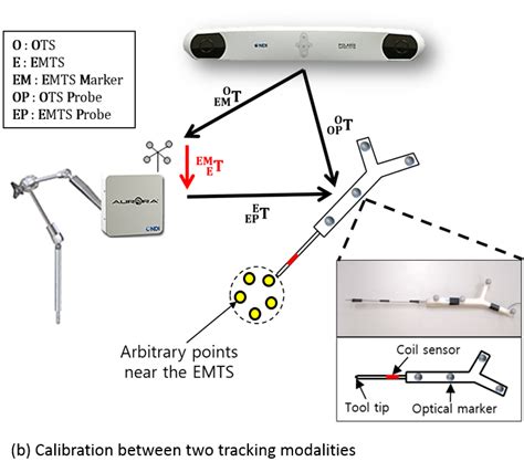 Surgical Navigation System For Catheter Insertion Procedures Dgist Surgical Robotics