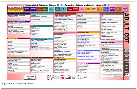 Do The Canadian Triage Guidelines Identify The Urgency Of Oncolog