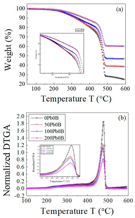 Polymers Free Full Text Thermal Stability And Non Isothermal