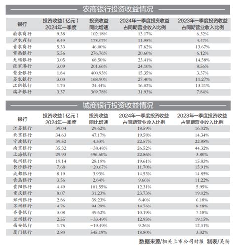 城农商行化身“投资好手” 超八成一季度投资收益正增长农商银行新浪财经新浪网