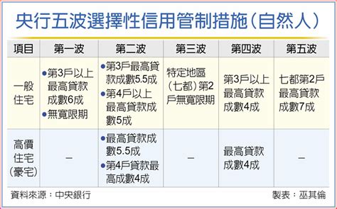 央行示警 房市出現3高