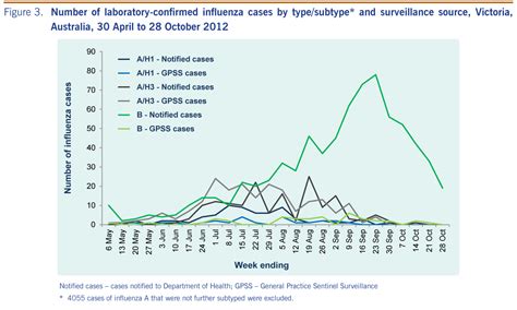 Notified Cases Cases Notified To Department Of Health Gpss General