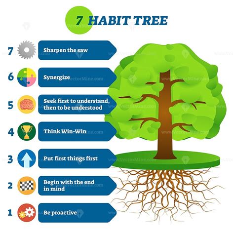 Arvores Dos 7 Habitos LIBRAIN