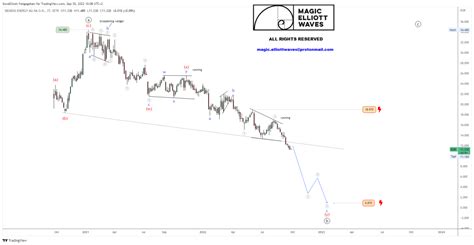 Siemens Energy Elliott Wellen Analyse Investing