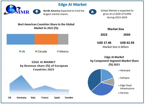 Edge Ai Market Global Industry Analysis And Forecast 2024 2030