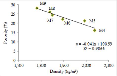 Porosity versus Density | Download Scientific Diagram