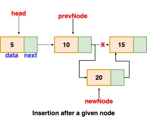 Types Of Linked List And Operation On Linked List