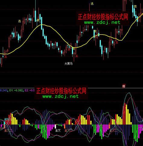 同花顺史上最牛macd金叉底背离指标公式正点财经 正点网