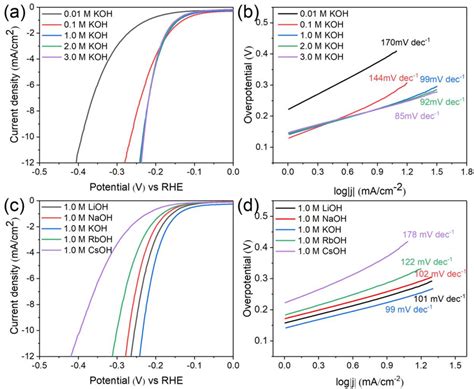 Her Polarization Curves And Tafel Plots Respectively Of The Co Nc