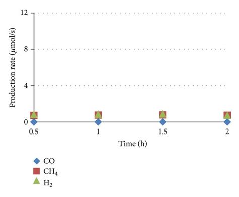 Production rate of primary gas products during tetradecane steam ...