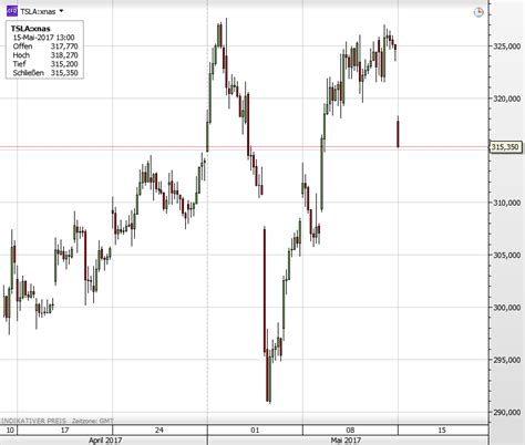 Tesla Aktie Finanzmarktwelt De