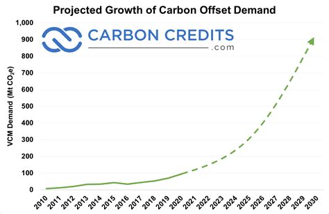 Carbon Credits Explained Guide Carbon Credits