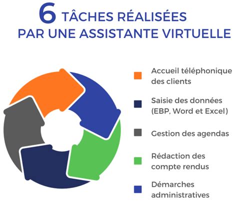 Assistant Virtuel Comment Le Devenir En Tapes Cl S