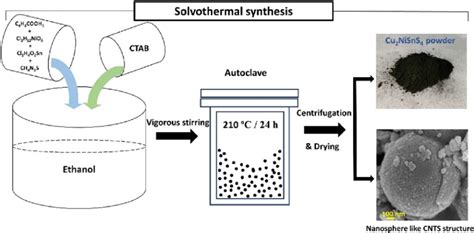 Schematic Representation For The Solvothermal Synthesis Of Cnts Samples