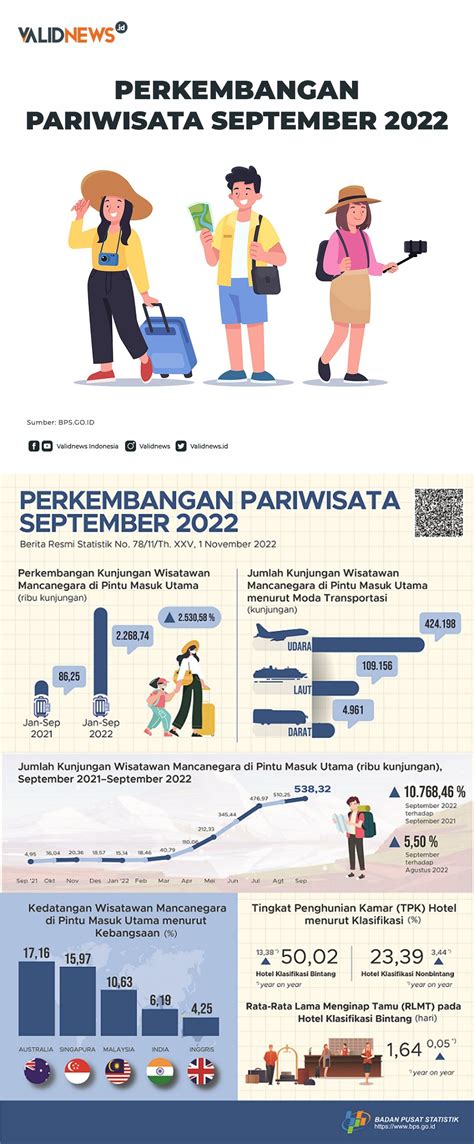 Perkembangan Pariwisata September