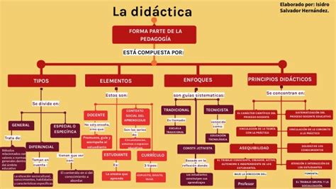 MAPA CONCEPTUAL DE DIDÁCTICA