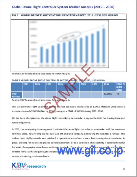 市場調査レポート ドローン飛行制御システムの世界市場規模・シェア・動向分析レポート：用途別、最終用途別、販売チャネル別、運用範囲別、地域別展望・予測、2023年～2030年