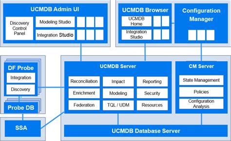 Awasome Servicenow Cmdb Architecture Diagram Ideas - Bigmantova