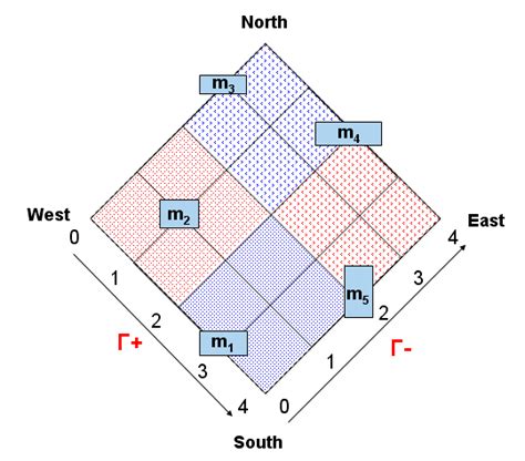 A Simulated Annealing Based Approach To Integrated Circuit Layout