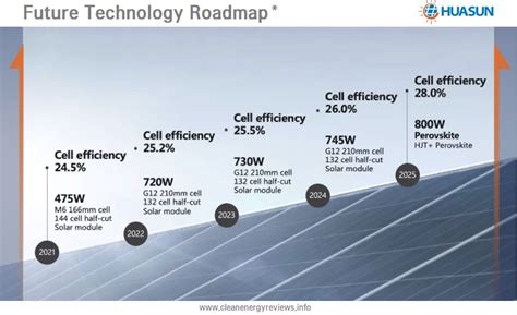 Most Powerful Solar Panels 2023 — Clean Energy Reviews