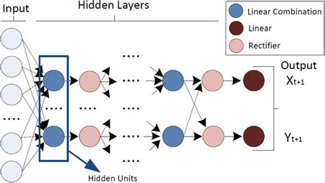 Deep Neural Network Architecture Download Scientific Diagram