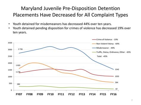 Maryland Juvenile Services Long Term Trends Fy 2007 Fy December Ppt