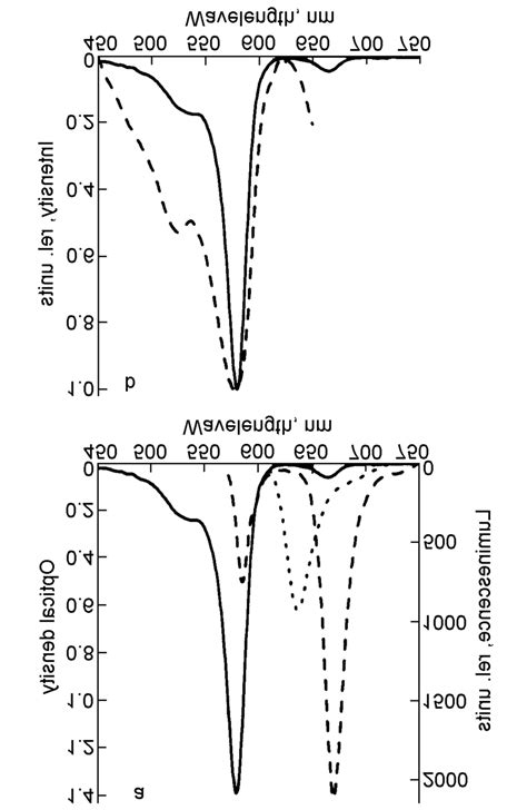 a) Absorption spectrum (solid line) and luminescence spectrum (l ex ...